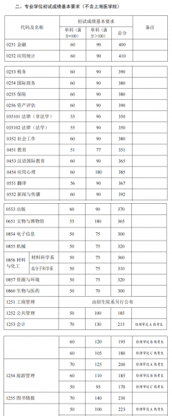 复旦大学研究生分数线