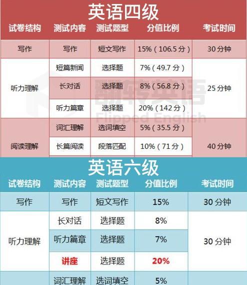 英语六级含金量大吗