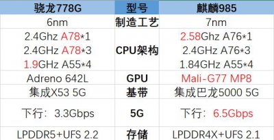 骁龙778g相当于麒麟多少 骁龙778处理器的参数