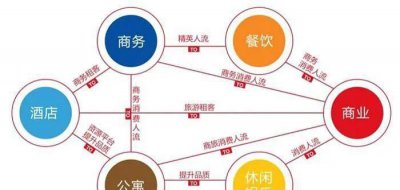 商圈是什么意思 开新店如何确定和选择合适的商圈