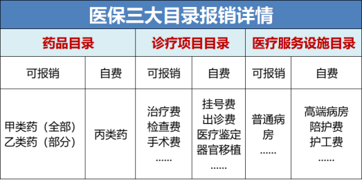 医保报销是怎么报销的