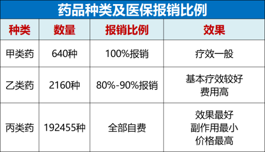 医保报销是怎么报销的