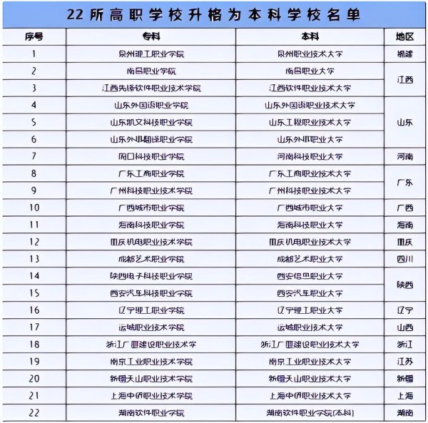 专科学校升本科都有哪些学校