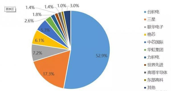 世界芯片制造三巨头