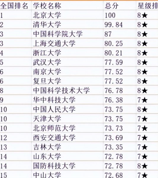 中国最厉害的大学排名