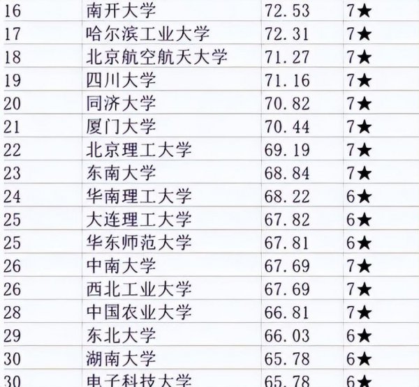中国最厉害的大学排名