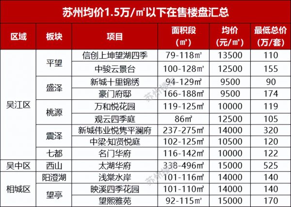 苏州房价最便宜的地方