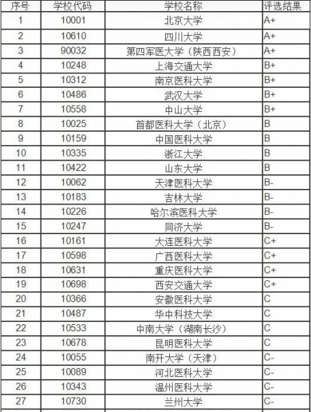 口腔医学专业大学排名