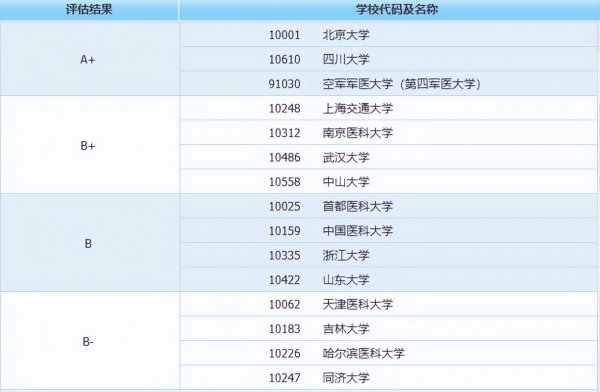 口腔医学专业大学排名