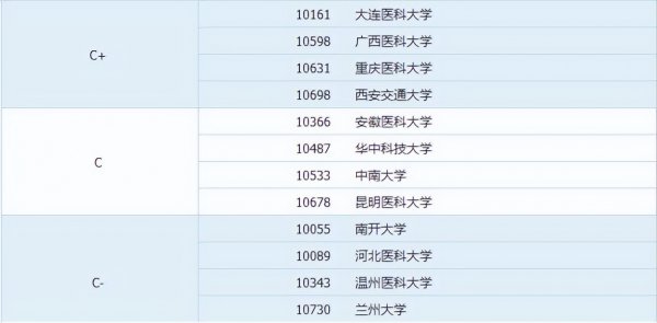 口腔医学专业大学排名