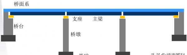 桥梁最基本的四大类型包括哪些