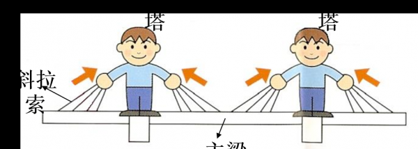 桥梁最基本的四大类型包括哪些