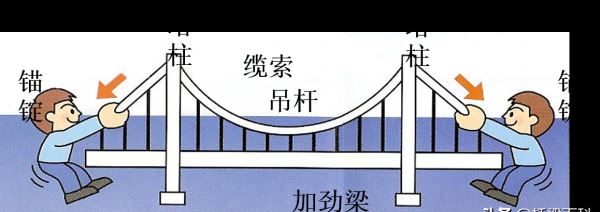 桥梁最基本的四大类型包括哪些