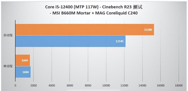 12代i5和11代i5差距是不是很大
