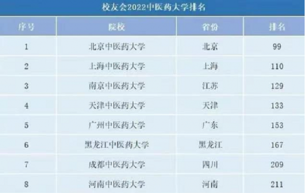 天津中医药大学排名如何