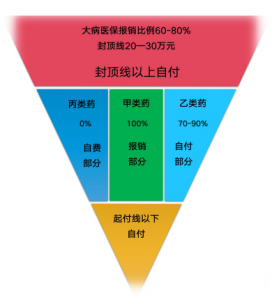 医保报销是怎么报销的 医保的报销规则介绍
