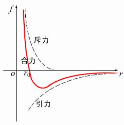 范德华力包括哪三种力