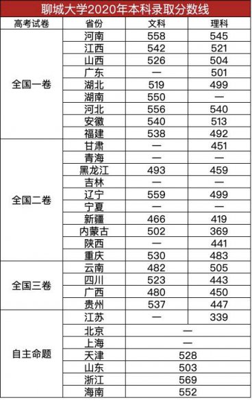 山东的聊城大学是几本