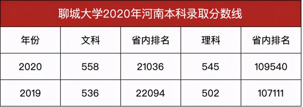 山东的聊城大学是几本