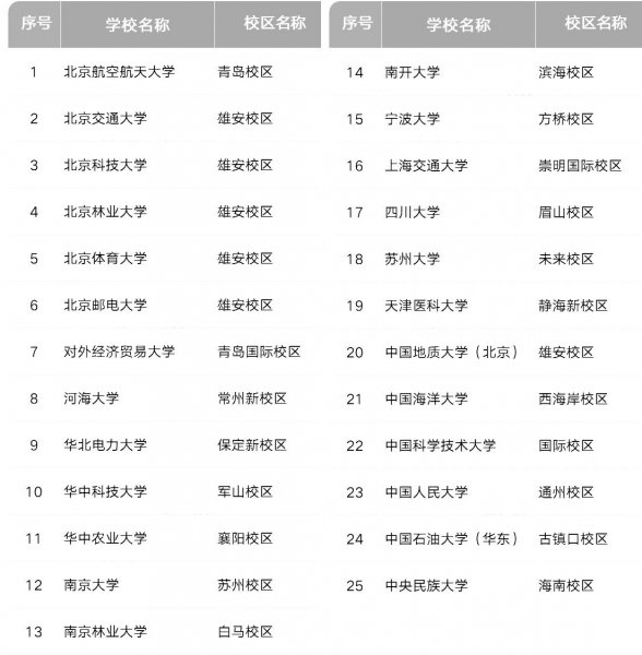 一流大学建设高校名单