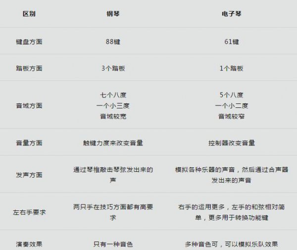 电子琴和钢琴的区别