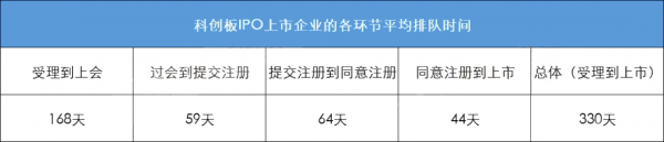 ipo受理到上市要多久