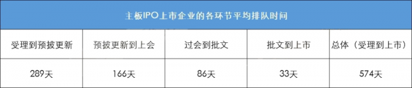 ipo受理到上市要多久