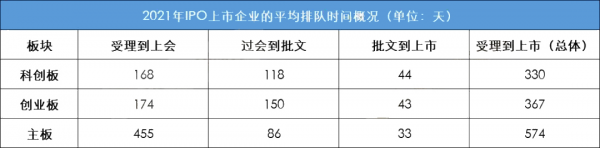 ipo受理到上市要多久