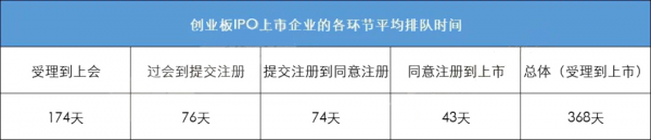 ipo受理到上市要多久