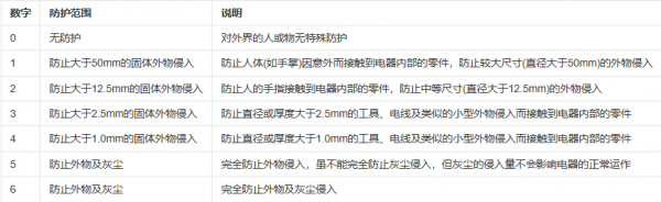 ip68防水等级标准