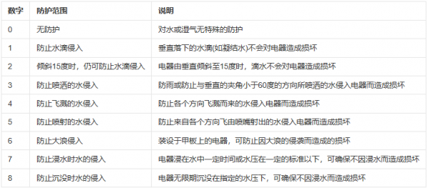 ip68防水等级标准