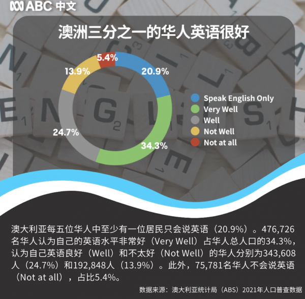 澳大利亚华人占比多少人口