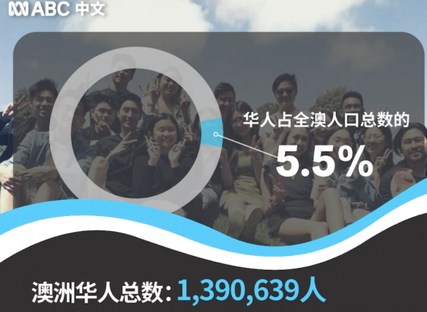 澳大利亚华人占比多少人口