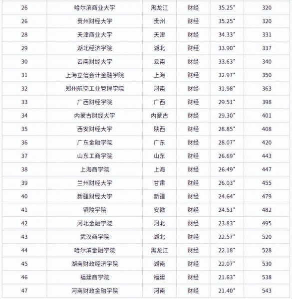 全国财经类大学排名一览