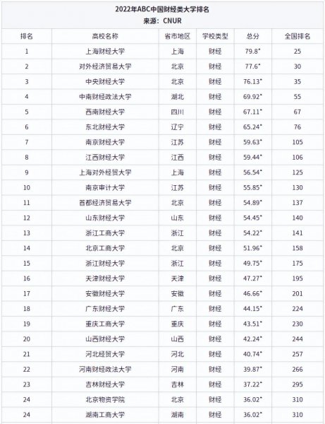 全国财经类大学排名一览