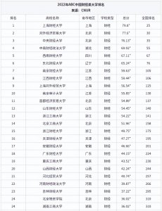 全国财经类大学排名一览 我国47所财经大学排行情况