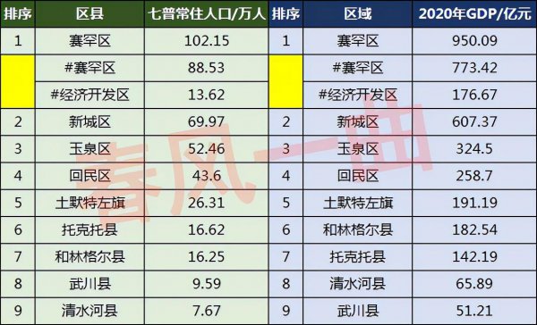 呼和浩特人口总数2022