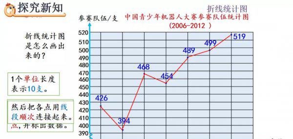 折线统计图的特点是什么