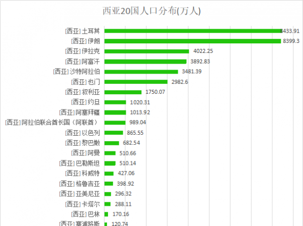 西亚有哪几个国家