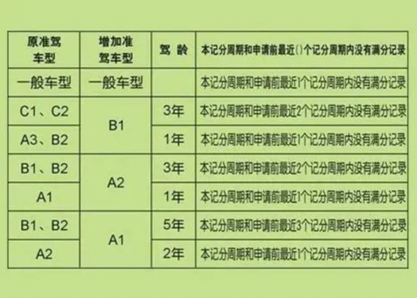 b1驾照报考条件