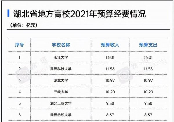 长江大学和三峡大学哪个强一些