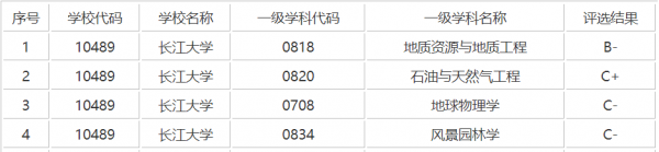 长江大学和三峡大学哪个强一些