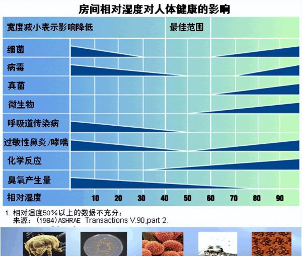 室内湿度标准范围多少正常
