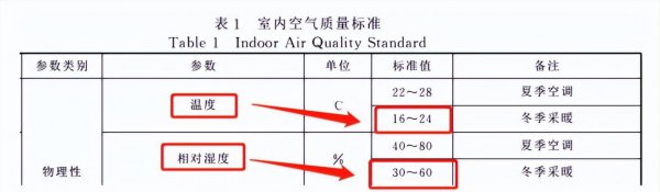 室内湿度标准范围多少正常