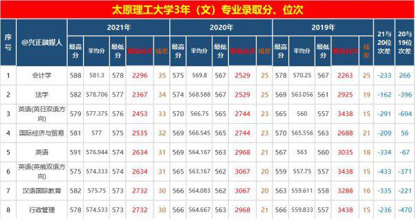 太原理工大学分数线
