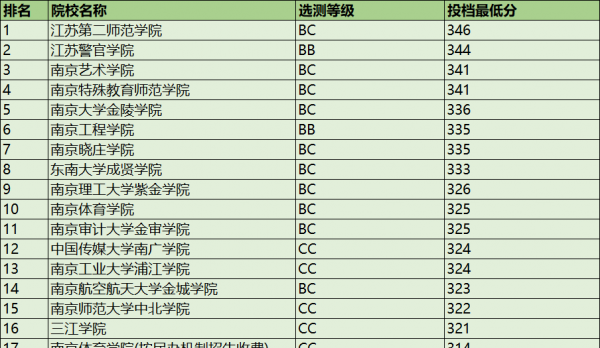 南京二本大学名单排名