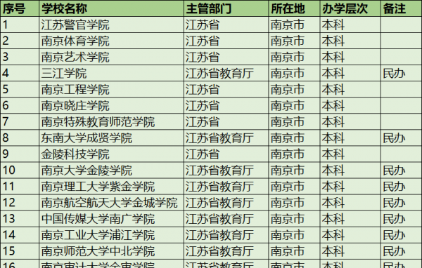 南京二本大学名单排名