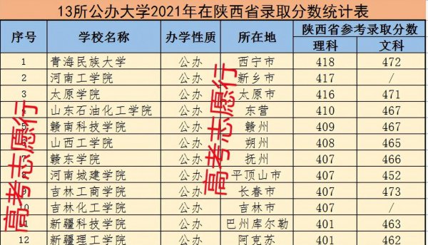 录取分数线最低的大学