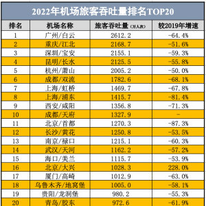 全国机场排名 全国机场TOP20排行榜出炉
