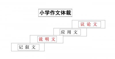 体裁有哪几种分别介绍 文章体裁和文学体裁分别包括
